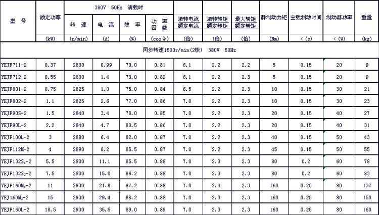 YEJF系列電磁制動三相異步電動機技術參數1