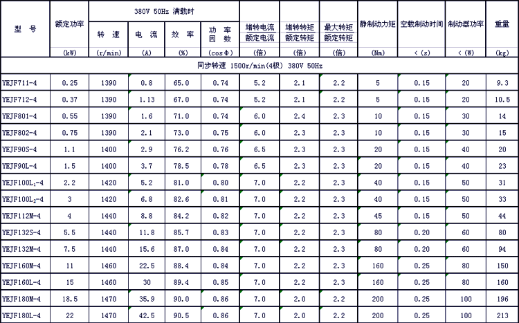 YEJF系列電磁制動三相異步電動機技術參數2