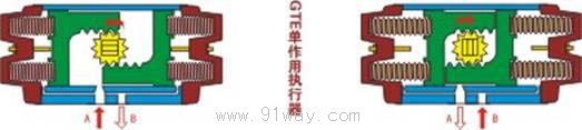 GT型氣動活塞式執行機構原理圖2