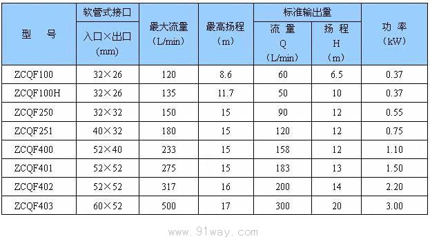 ZCQF型氟塑料自吸磁力泵技術參數