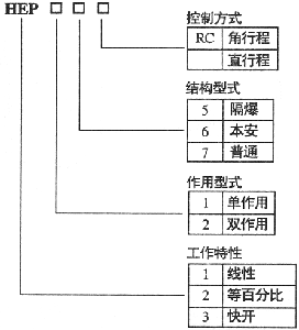 HEP系列電-氣閥門定位器選型說明