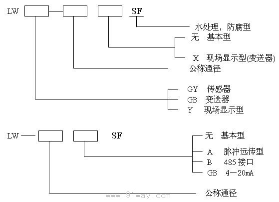 LWGB-SF型渦輪流量變送器選型說明