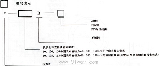 Y-60B-F/Y-100B-F/Y-150B-F型不銹鋼壓力表型號說明