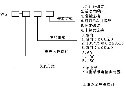 WS-3/4/5-MK(MN)系列卡箍衛(wèi)生型雙金屬電接點溫度計型號說明