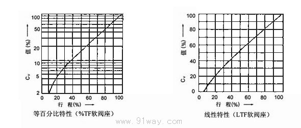 HLS小口徑單座調節閥特性曲線2