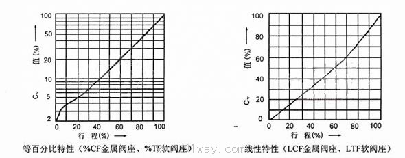 HLS小口徑單座調節閥特性曲線3