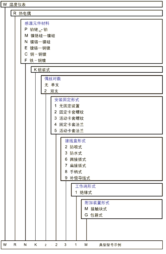 WRCK,WRPK型鎧裝熱電偶選用說明