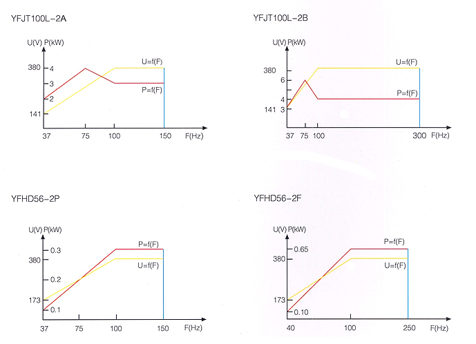 YFJT系列紡織三相異步電動機特性曲線