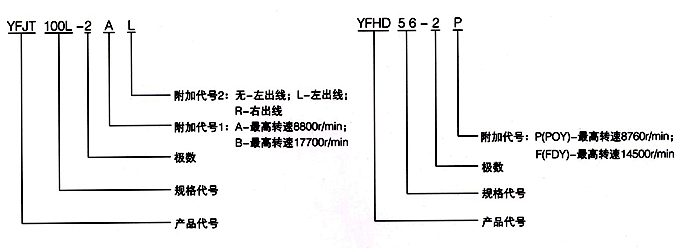 YFJT系列紡織三相異步電動機型號說明