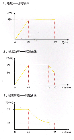 YZZ系列主軸三相異步電動機特性曲線