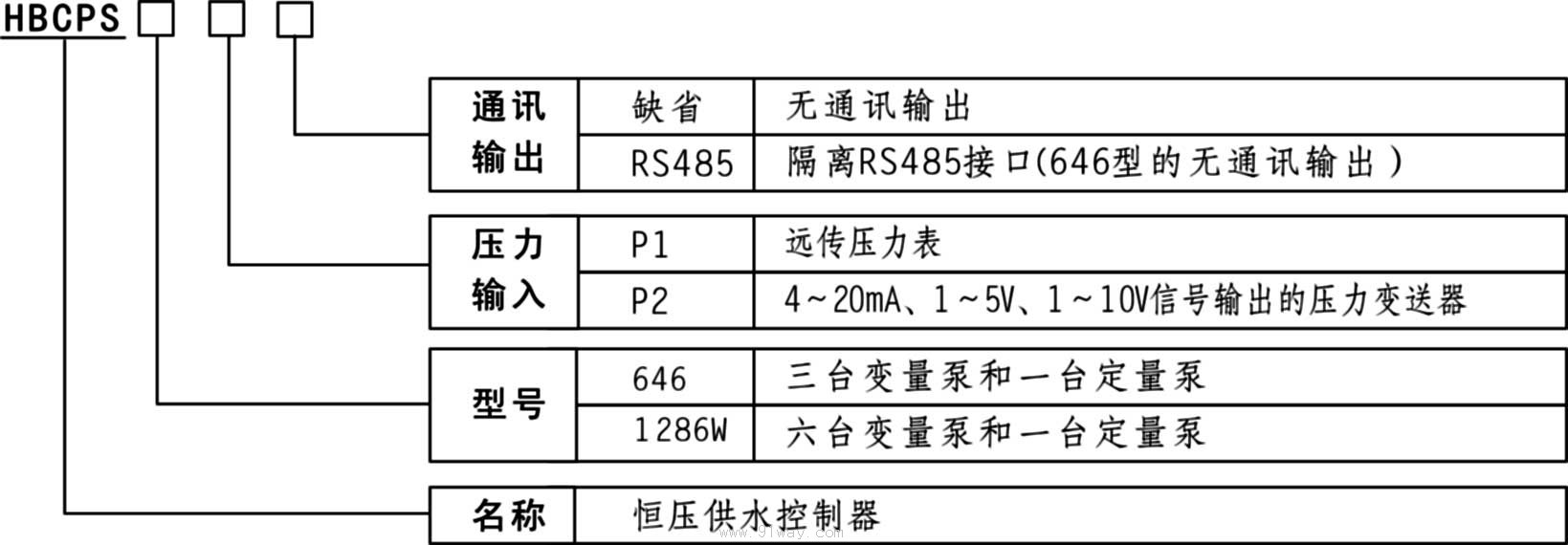 HBCPS-646/1286W變頻恒壓供水控制器選用說(shuō)明