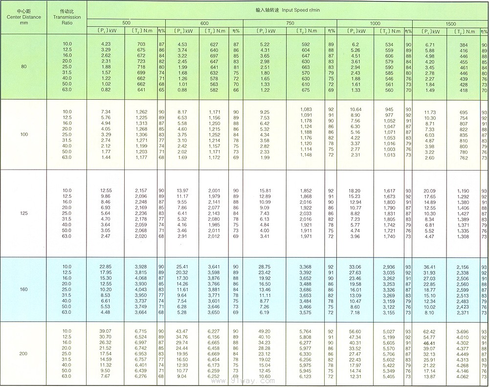 TPA平面包絡環面蝸桿減速器技術參數1