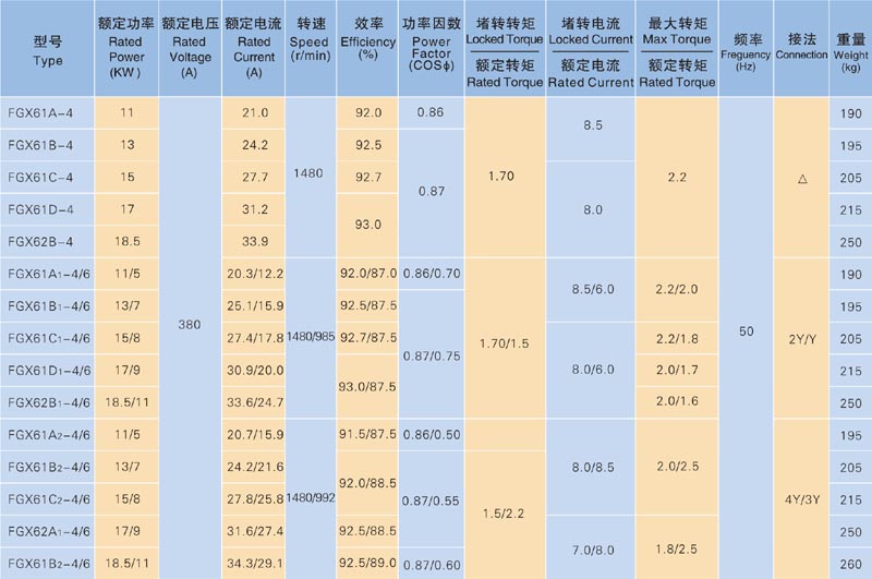 FGX系列高效三相異步電動機技術參數