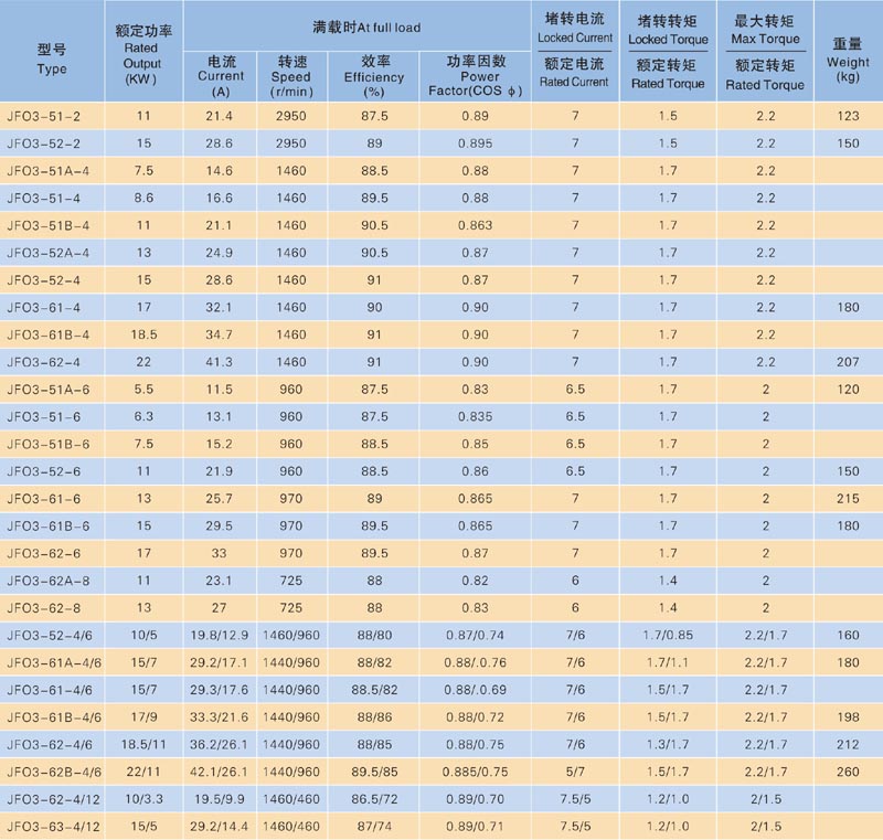 JF03紡織專用三相異步電動機技術參數