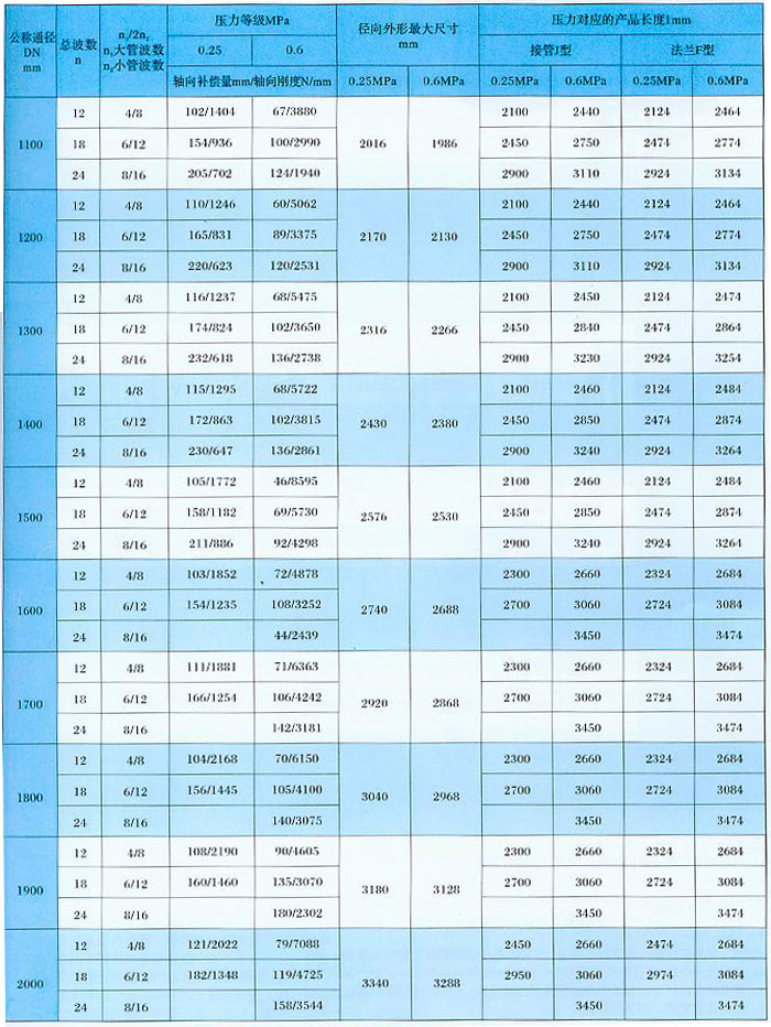 BZYP型直管壓力平衡補(bǔ)償器安裝尺寸及技術(shù)參數(shù)