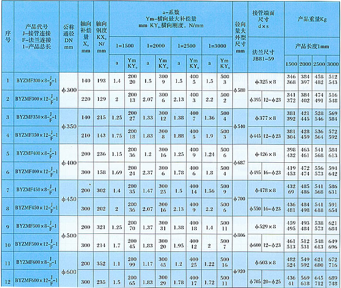 BYZMF型煤粉管道新型三向波紋膨脹節技術參數