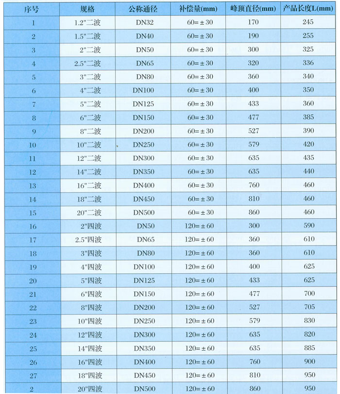 DBW大波紋板盒補償器主要參數