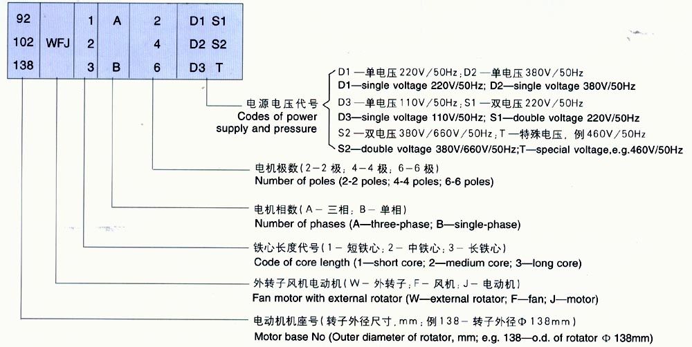 WEJ系列三相(單相)外轉子低噪音風機電機型號說明