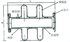 DN32-DN500大波紋板盒型可限位伸縮器外形尺寸