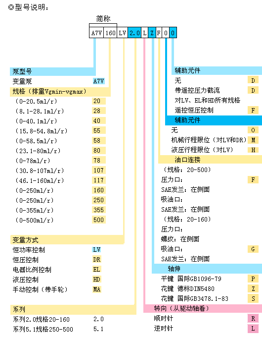 A7V斜軸式變量柱塞泵型號(hào)說(shuō)明