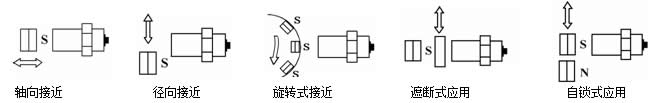 H-JK系列霍爾接近開關(guān)觸發(fā)方式