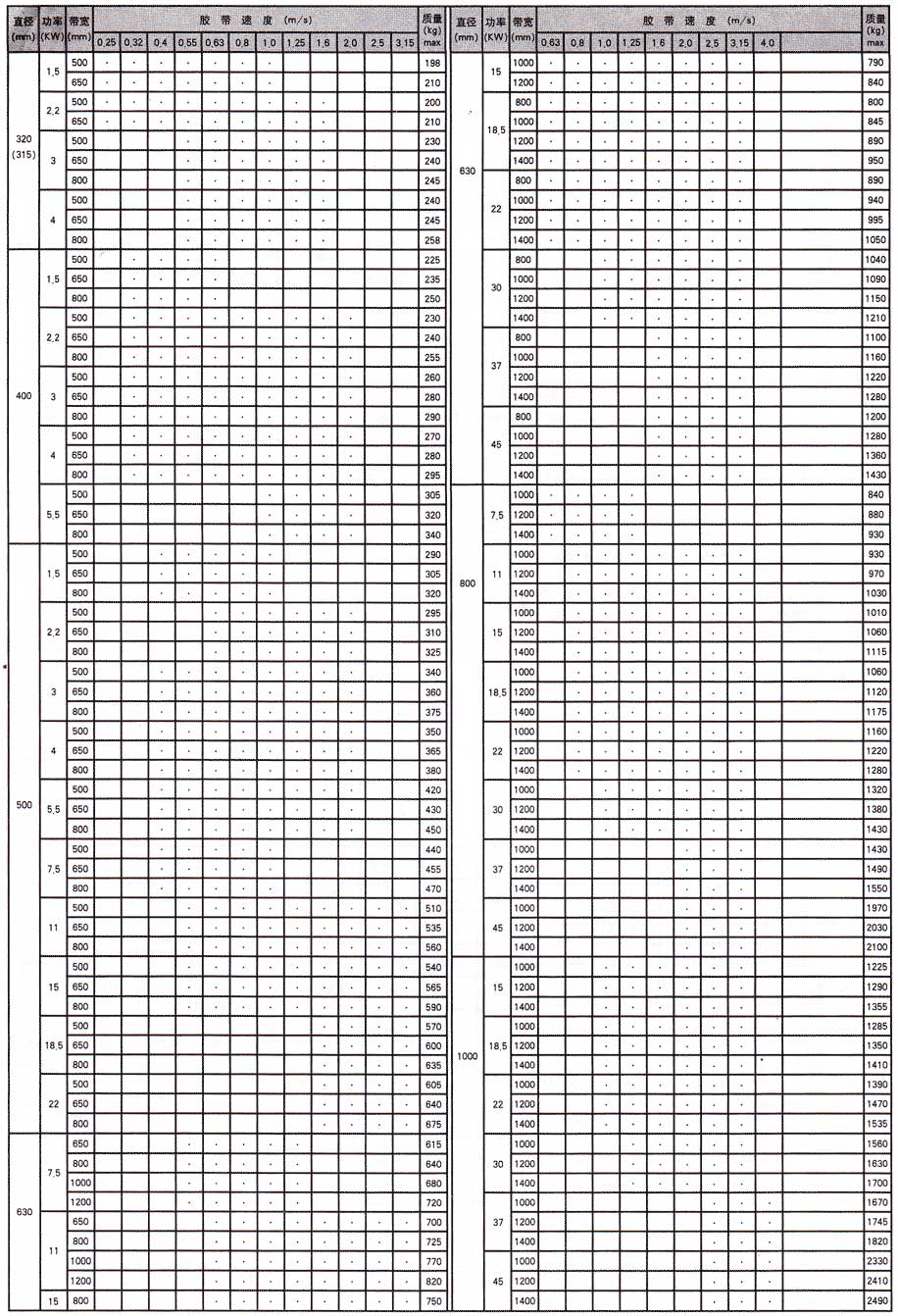 YZWB型隔爆外裝式電動滾筒技術參數