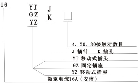 YT,GZ,YZ防水型多芯連接器型號說明