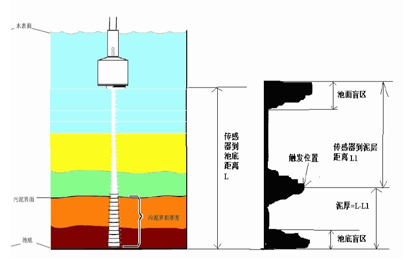 UTG-100型超聲波污泥界面計原理圖