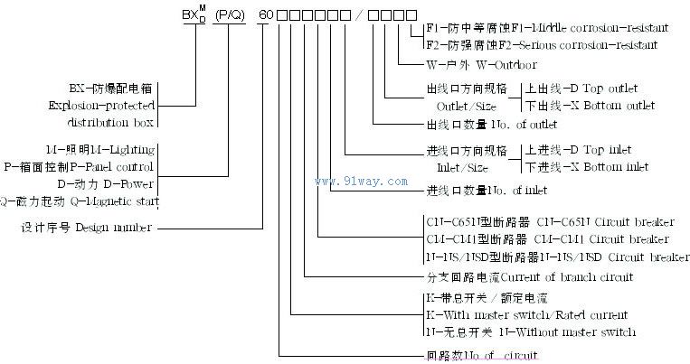 BXM(D)-(P/Q)60復合型防爆照明(動力)配電箱(IIB)型號說明
