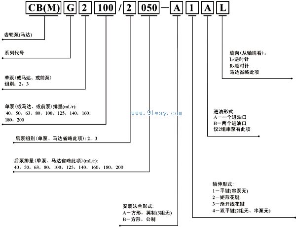 CB(M)G系列中高壓齒輪泵(馬達)型號說明