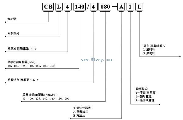 CBL系列齒輪泵型號說明