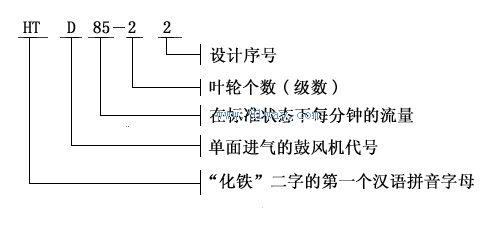 HTD系列化鐵爐風機型號說明