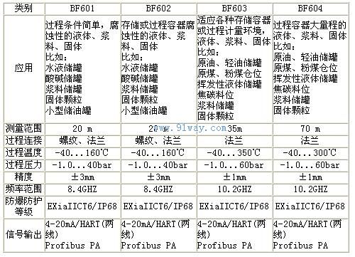 BF600雷達(dá)物位計(jì)技術(shù)參數(shù)