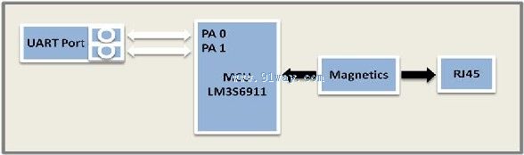 S2E-100SL以太網串行接口原理圖