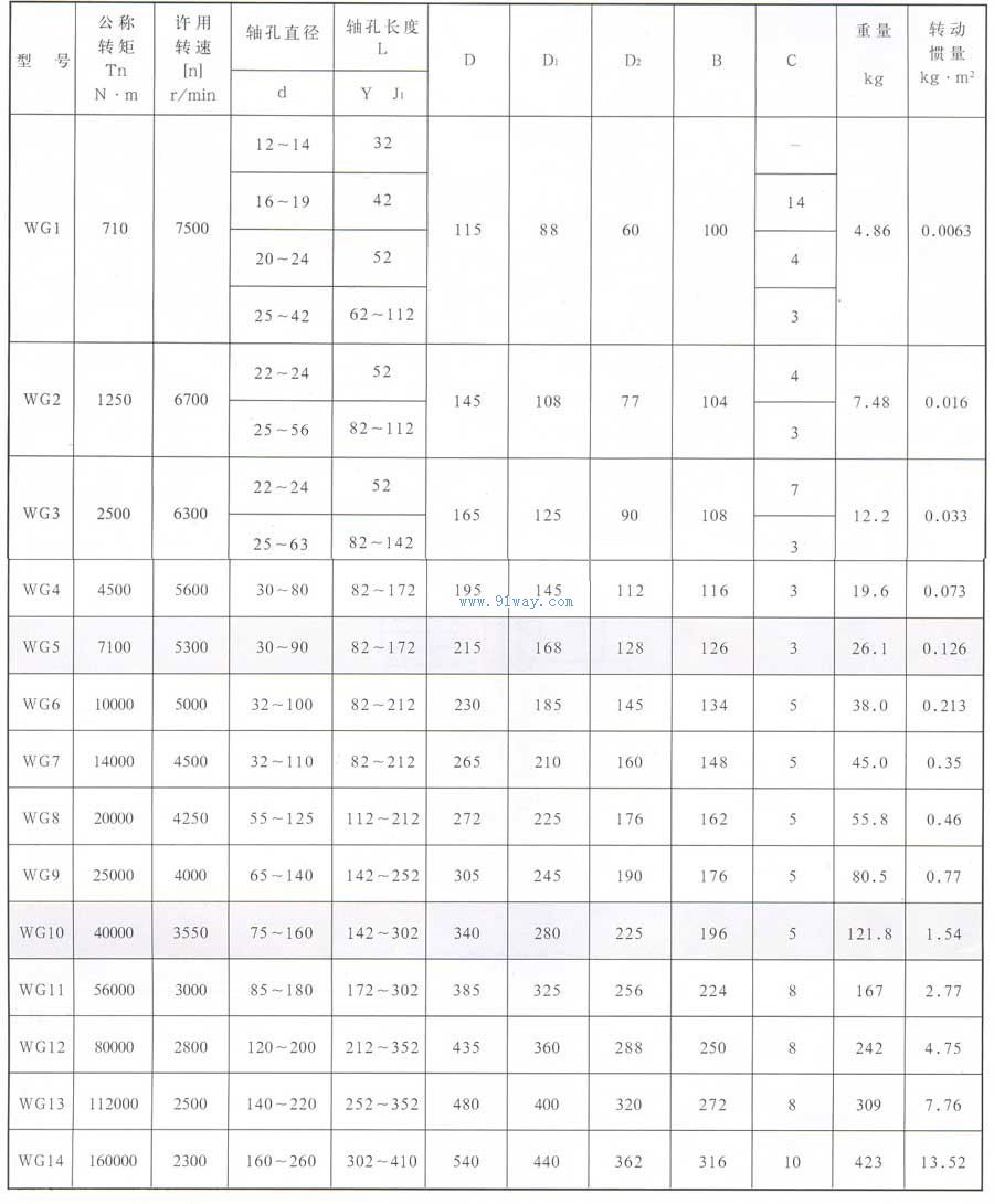 WGI型鼓型齒式聯軸器技術參數