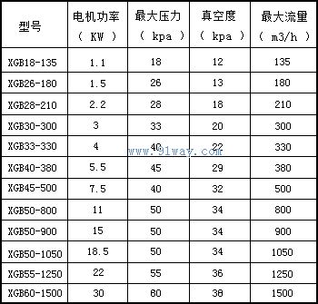 XGB立式系列B型旋渦氣泵風(fēng)機(jī)技術(shù)參數(shù)