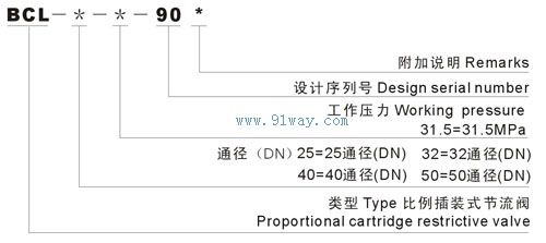 BCL型比例插裝式節流閥型號說明