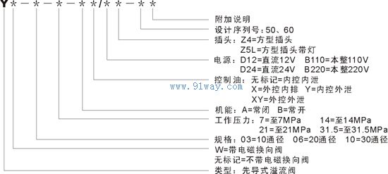 Y/YW型先導(dǎo)式溢流閥/電磁溢流閥型號說明