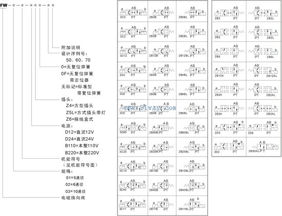 FW型電磁換向閥型號說明