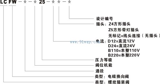 LCFW兩位兩通系列螺紋插裝式電磁換向閥型號說明