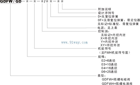 GDFWH系列隔爆電液換向閥型號說明