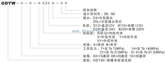 GDYW型隔爆電磁溢流閥型號說明