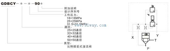 GDBCY型隔爆比例插裝式溢流閥型號說明
