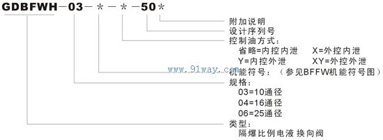 GDBFWH型隔爆比例電液換向閥型號說明