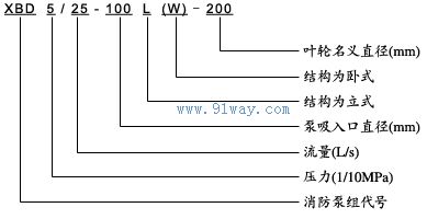 XBD-ISG(ISW)型單級消防泵型號說明