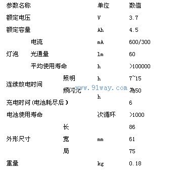 IW5110A固態(tài)強(qiáng)光防爆頭燈技術(shù)參數(shù)