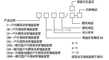 CWLB-35KV/(400-3000)A戶內(nèi)外鋁導(dǎo)體高壓穿墻套管型號說明