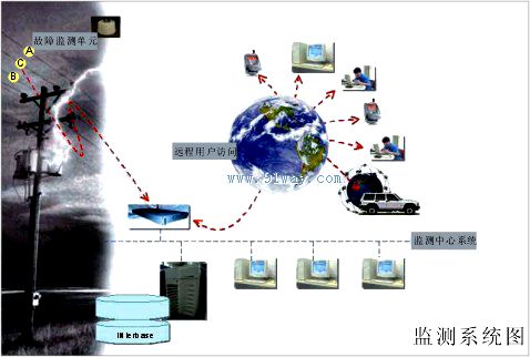 DS-3PY線路故障在線智能監(jiān)測(cè)系統(tǒng)結(jié)構(gòu)示意圖
