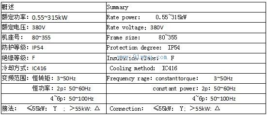 Y2VP系列變頻調速三相異步電動機技術參數