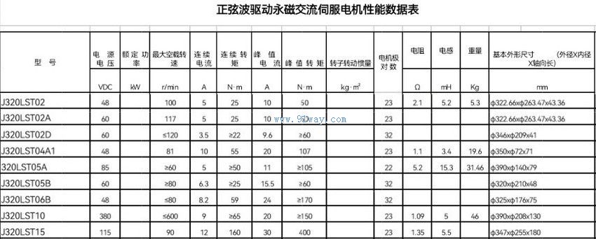 J320LST型正弦波驅(qū)動(dòng)永磁交流伺服電機(jī)技術(shù)參數(shù)及安裝尺寸